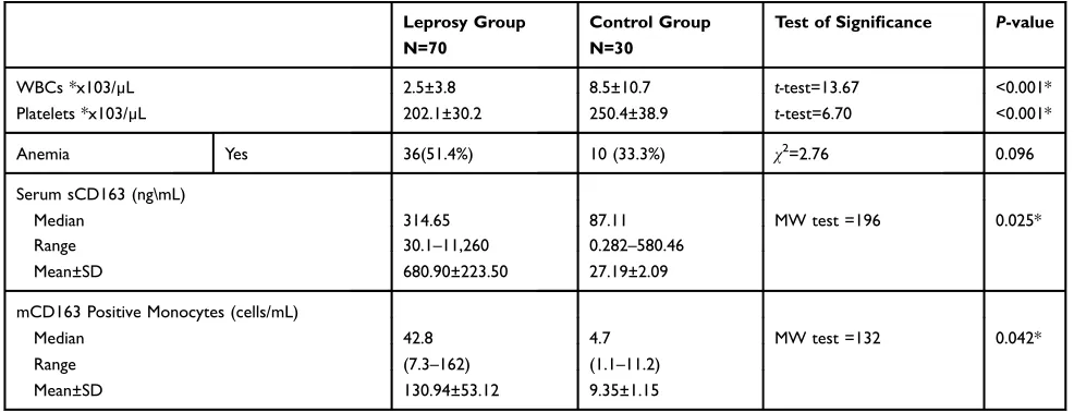 Table 2 Comparison Between Patients and Controls Regarding Complete Blood Count (CBC), Serum sCD163 and Flow CytometricAssessment