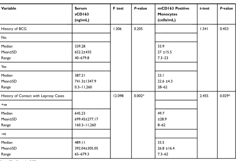 Table 5 Correlation Between WBCs and Platelet Counts withSerum sCD163 and mCD163 Positive Monocytes