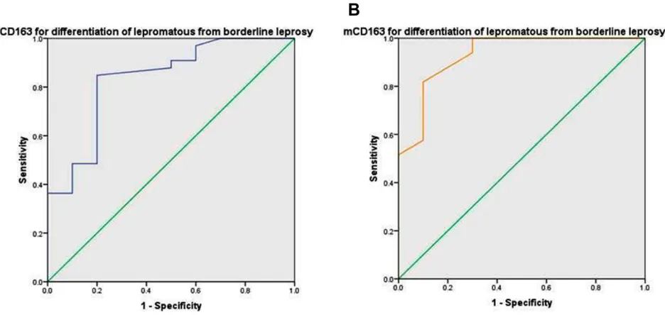 Figure 3 Receiver operator characteristic (ROC) curve analysis in the detection of leprosy