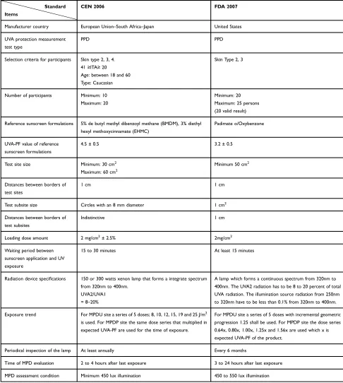 Table 1 In vivo UVA-PF Determination Protocol Comparison