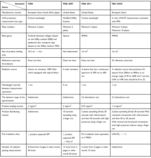 Table 2 In vitro UVA-PF Determination Protocol Comparison