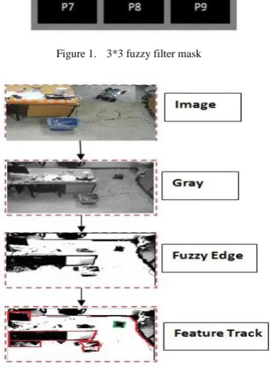 Figure 1.  3*3 fuzzy filter mask 