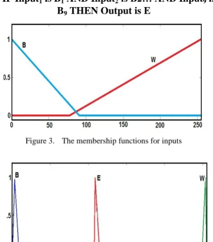 Figure 3.  The membership functions for inputs 