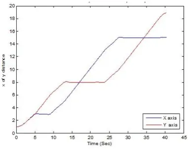 Figure 8.  Altitude of the blimp robot. 