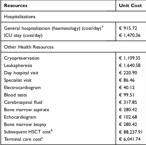 Table 6 Unit Costs of Health Resources Used in the Analysis