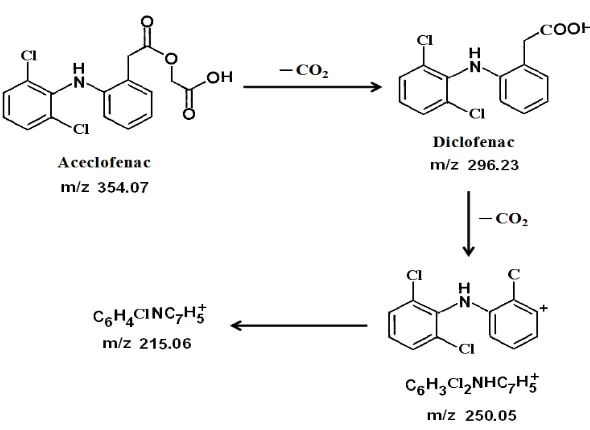 Figure 2: Q-TOF-MS/MS Spectra of Paracetamol. 