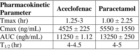 Table 3: Results obtained from Pharmacokinetic Studies. 