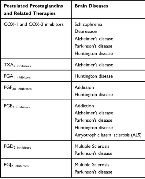 Table 2 Protective Roles of NSAIDs and COX Inhibitors in BrainDiseases
