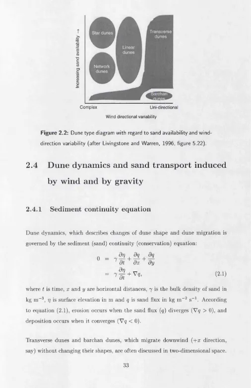 Figure 2.2: Dune type diagram with regard to sand availability and wind- 