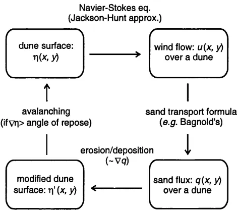 Figure 2.3: Flow chart for dune modelling in the conventional method.