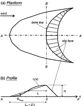 Figure 3.1: Schematic views of a barchan dune (a) from top and (b) 