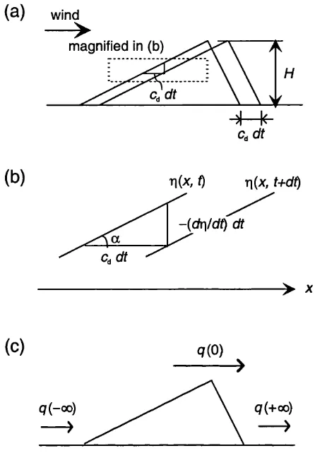 Figure 3.3: Cross-sectional geometry of a migrating shape-invariant transverse dune: (a) global view (b) magnified view of windward sur­face (c) sand flux (9 (2;)) over a dune.