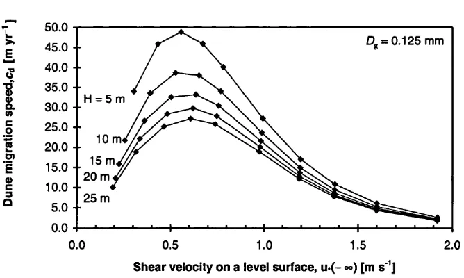 Figure 4.2: Relations between sand trapping efficiency (Te) and shear 