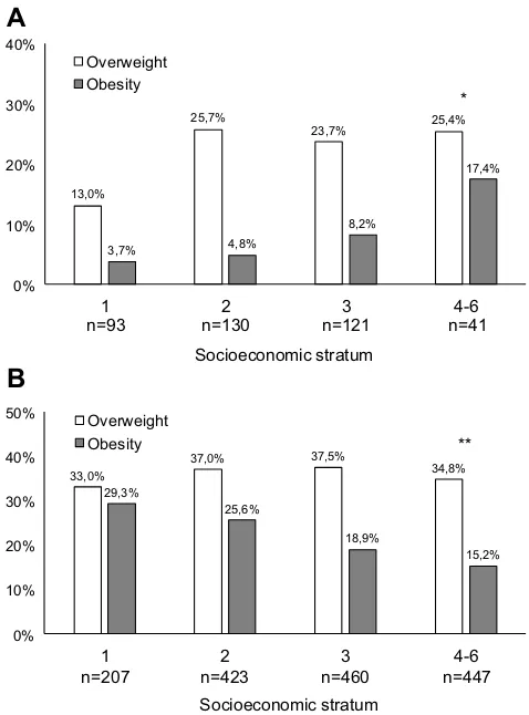 Figure 1 Prevalence of overweight and obesity in Colombian urban children andNote:adolescents (ages 5 to 17, Panel (A)) and urban adults (ages 18 to 75, Panel (B)), by city