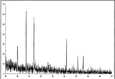 Fig. 2-2 XRD pattern of NiSe2, annealed.