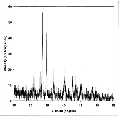 Fig. 2-3 XRD pattern of AgjSe.