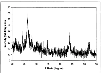 Fig. 2-9 XRD pattern of HgS (metacinnabar).