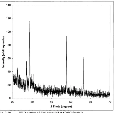 Fig. 2-30 XRD pattern of ZnS annealed at 500°C for 84 h.