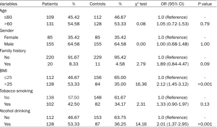 Table 1. Primers, restriction enzymes and digested fragments for IL-10 gene polymorphisms 