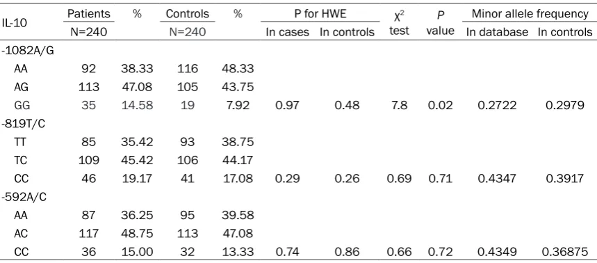 Table 3. Genotype distributions of IL-10 -1082A/G, -819T/C, and -592A/C gene polymorphisms in acute pancreatitis patients and controls