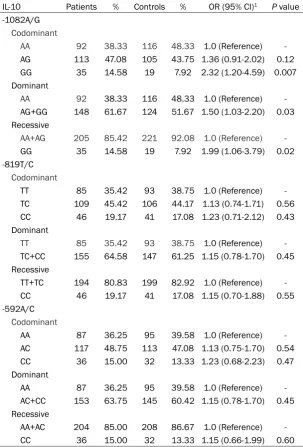 Table 4. Association between IL-10-1082A/G, -819T/C, and -592A/C gene polymorphisms and development of acute pancreatitis