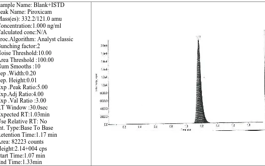 Figure. 4: Chromatograms of Plasma blank and internal standard (Meloxicam-d4). 