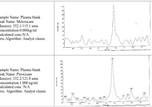 Figure. 3: Chromatograms of reserve stock solution of Standard Meloxicam Solution 
