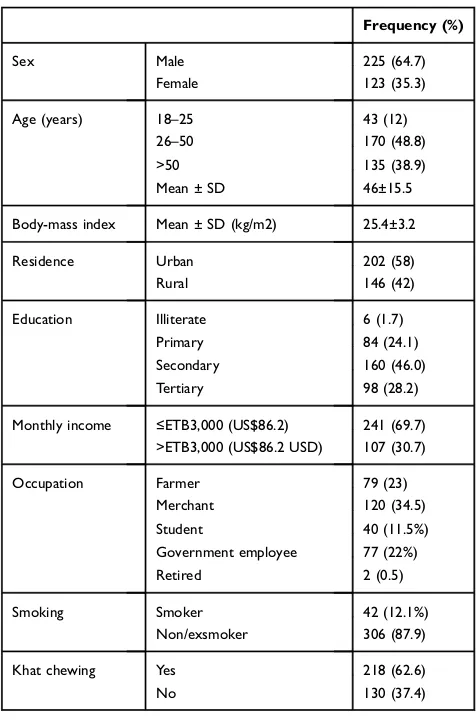 Table 1 Sociodemographic, and Behavioral Characteristics ofthe Adult Diabetic Patients at Jimma Medical Center, SouthwestEthiopia, 2019