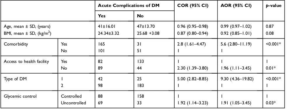 Table 3 CORs and AORs for Predictors of Acute Complications Among Adult DM Patients at Jimma Medical Center, SouthwestEthiopia, 2019