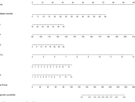 Figure 5 Developed nomogram for DN or DR.Notes: The nomogram for DN or DR in T2DM patients was developed in the cohort by integrating disease course, BMI, TGs, SBP, PBG, HbA1c and BUN.