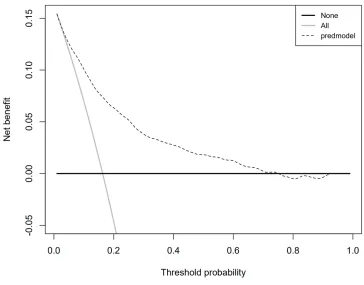 Figure 8 Decision curve analysis for the incidence risk nomogram of DN or DR.Notes: The y-axis indicates the net beneﬁt