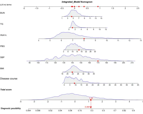 Figure 9 An example of nomogram for DN or DR.Notes: HbA1c, SBP and disease course are the main contributors to the prediction model, BUN, PBG and BMI are the medium contributors, and TG is the minimumcontributor.
