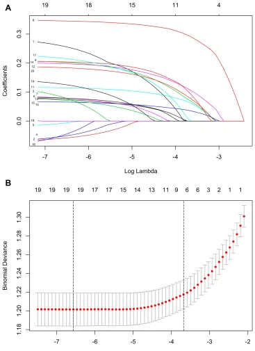 Figure 2 Demographic and clinical feature selection using the LASSO binary logistic regression model for DN.the value selected usingAbbreviations:Notes: (A) Optimal parameter (lambda) selection in the LASSO model used ﬁvefold cross-validation based on mini