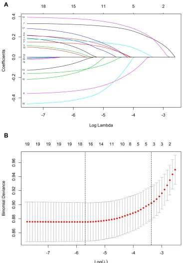 Figure 3 Demographic and clinical feature selection using the LASSO binary logistic regression model for DR.the value selected usingAbbreviations:Notes: (A) Optimal parameter (lambda) selection in the LASSO model used ﬁvefold cross-validation based on mini