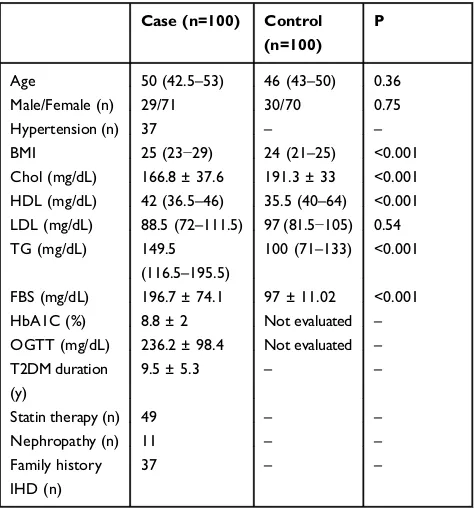 Table 1 Clinical Characteristics of the Study Samples