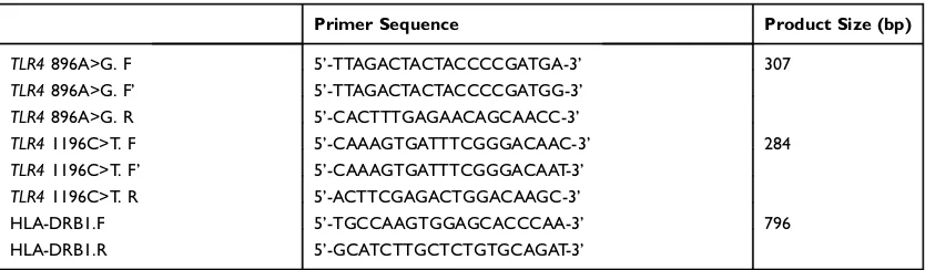 Table 2 The Sequence of Primers Used for SSCP-PCR Analysis of TLR4 Gene Polymorphisms