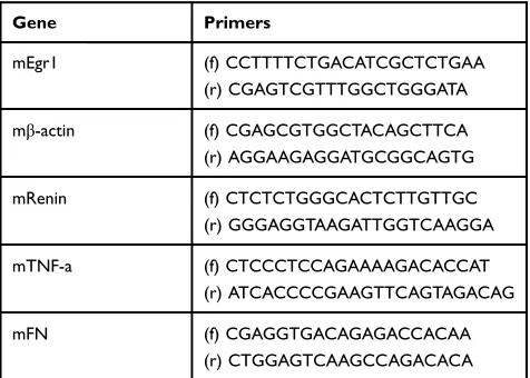 Table 1 Sequences of Primers for Quantitative RT-PCR