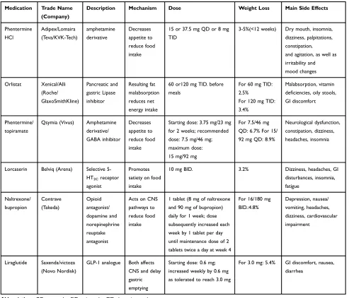 tablets twice a day at week 4