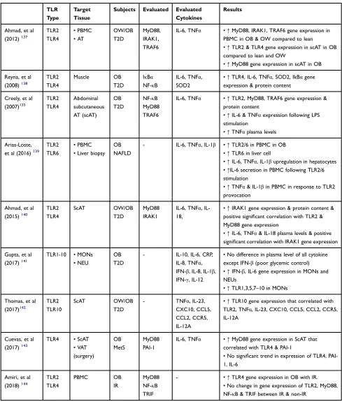 Table 3 Human Studies Outcome Related to TLRs