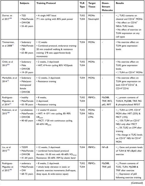 Table 4 Outcomes of Human Studies on TLR2/4 Following the Exercise Interventions