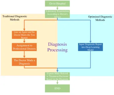 Figure 1 Traditional diagnostic process and optimized diagnostic process.