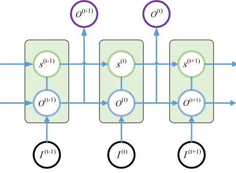 Figure 3 Schematic of LSTM Layer (unfolded-drawing).