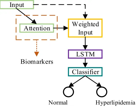 Figure 6 Principle diagram of attention deep learning algorithm.