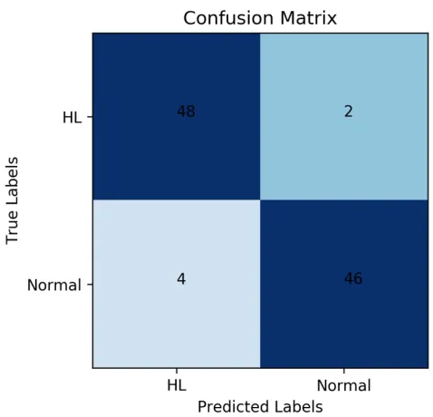 Figure 10 Prediction of diagnostic markers and their importance by attention deeplearning algorithm.Abbreviation: TG, Triglyceride; LDL, Low-density lipoprotein; HDL, Low-densitylipoprotein; RBC, Red blood cell; Hb, Hemoglobin