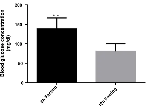 Figure 1 Graphical representation of the basal level of glucose after 6 and 12 hrs offasting