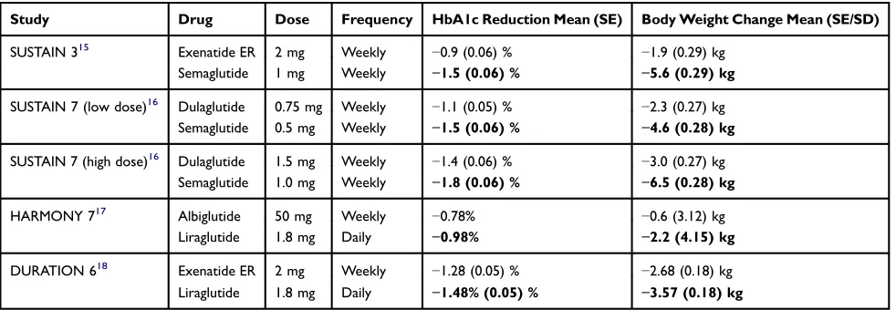 Table 1 Effect of Treatment on HbA1c and Body Weight