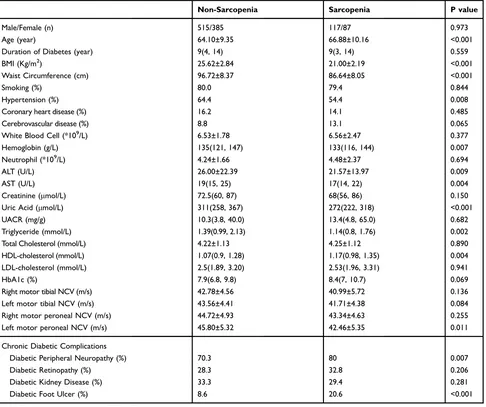 Table 1 Characteristics of Patients with Type 2 Diabetes with or Without Sarcopenia