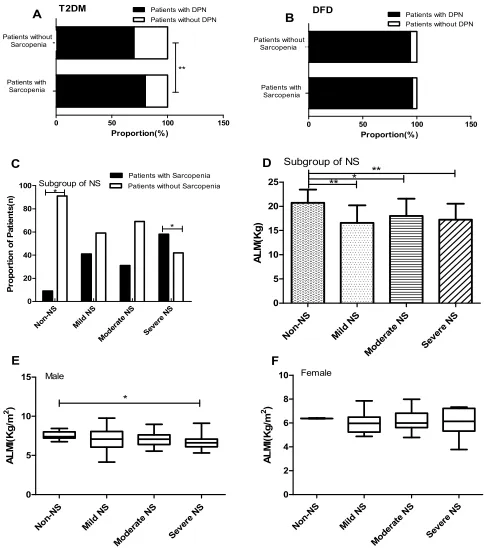 Figure 1 (proportion of patients with sarcopenia and without sarcopenia in four NS of different degrees in patients with DFD