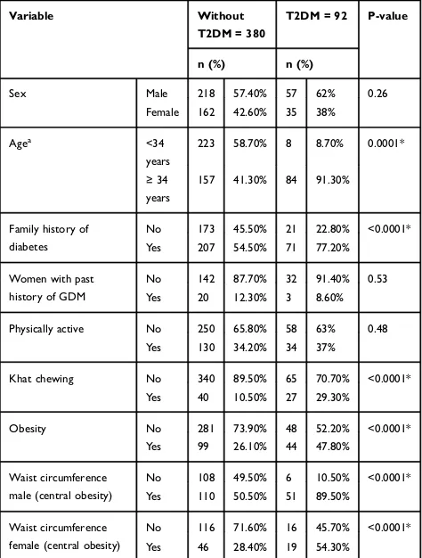 Table 1 Sociodemographic Characteristics and Chi-Square Testfor Independence Assessed the Association Among CategoricalVariables