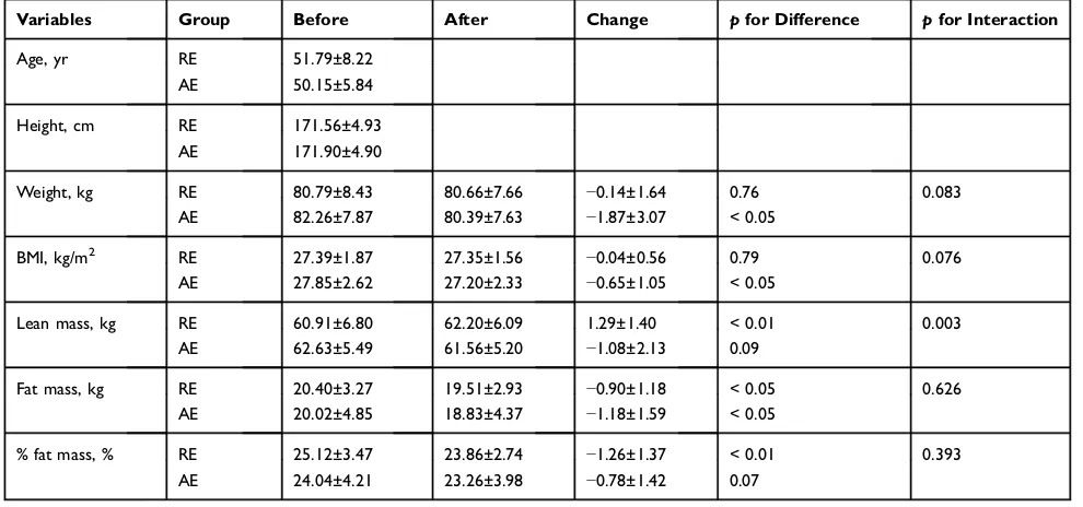 Table 2 Changes in Anthropometric Characteristics and Body Composition Between Resistance (n = 14) and Aerobic (n = 13) GroupAdjusted for Age